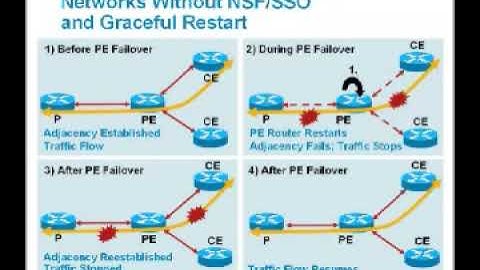 Graceful Restart and or Non Stop Routing with Stateful Switchover and Non Stop Forwarding