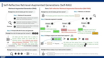 DISL Review: SELF-RAG: Learning to Retrieve, Generate and Critique through Self-Reflection, ICLR 24