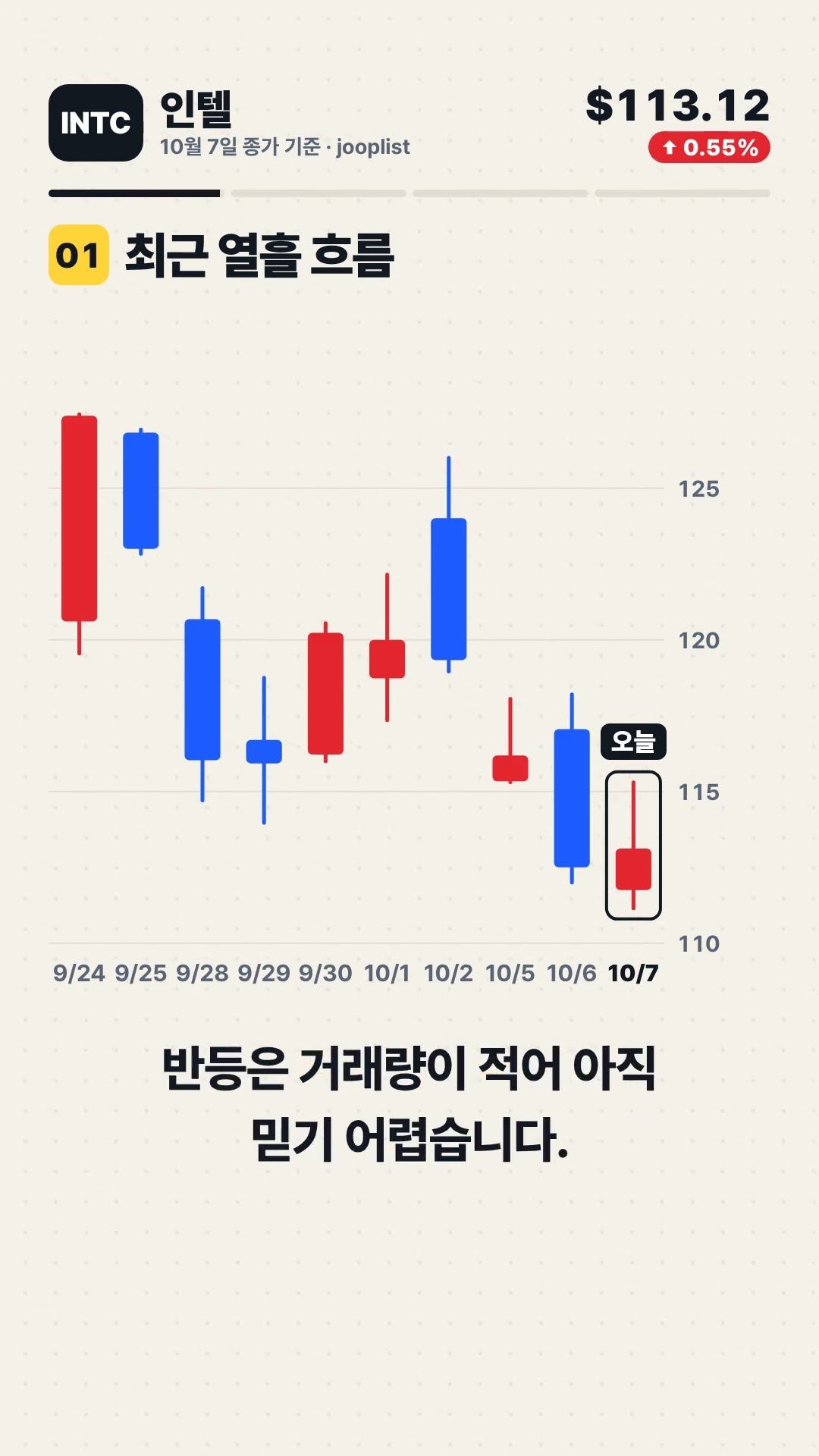 INTC 인텔 Intel Corp +0.55% 마감, 다음 자리는? 기술적 분석 #Shorts