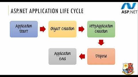 Application Life Cycle of ASP.NET & Working
