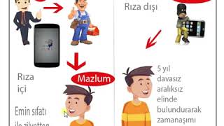 Medeni Hukuk-İyiniyetin Ayni Hak kazanımına etkisi