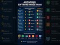 antivirus software names tricks #antivirus #software #computer #norton #ssc #cgl #hssc#nvs #kvs #up