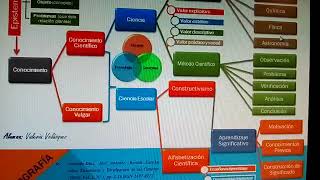 Mapa conceptual de Ciencias Naturales y su Didáctica