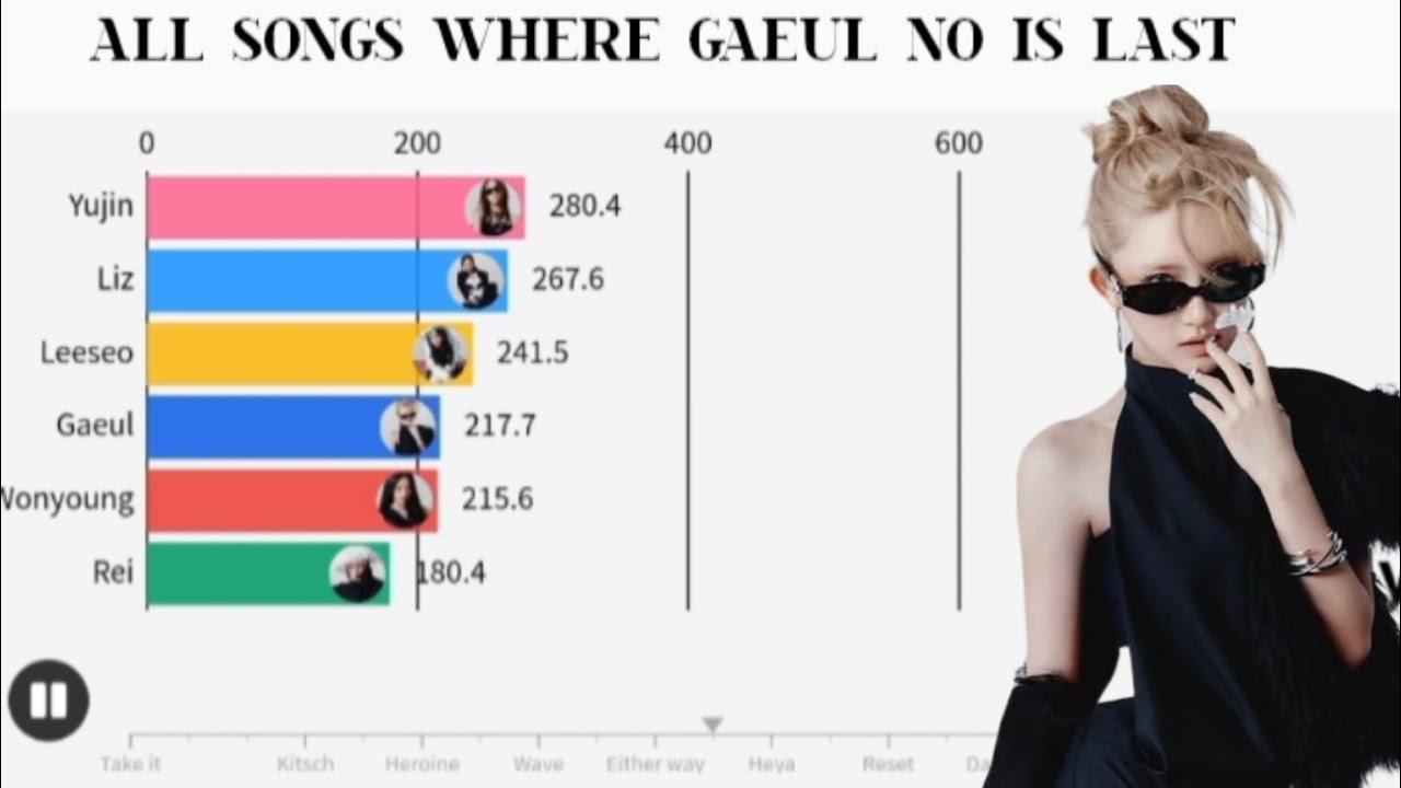 [UPDATED]IVE(아이브) ~ where line distribution GAEUL no is last 