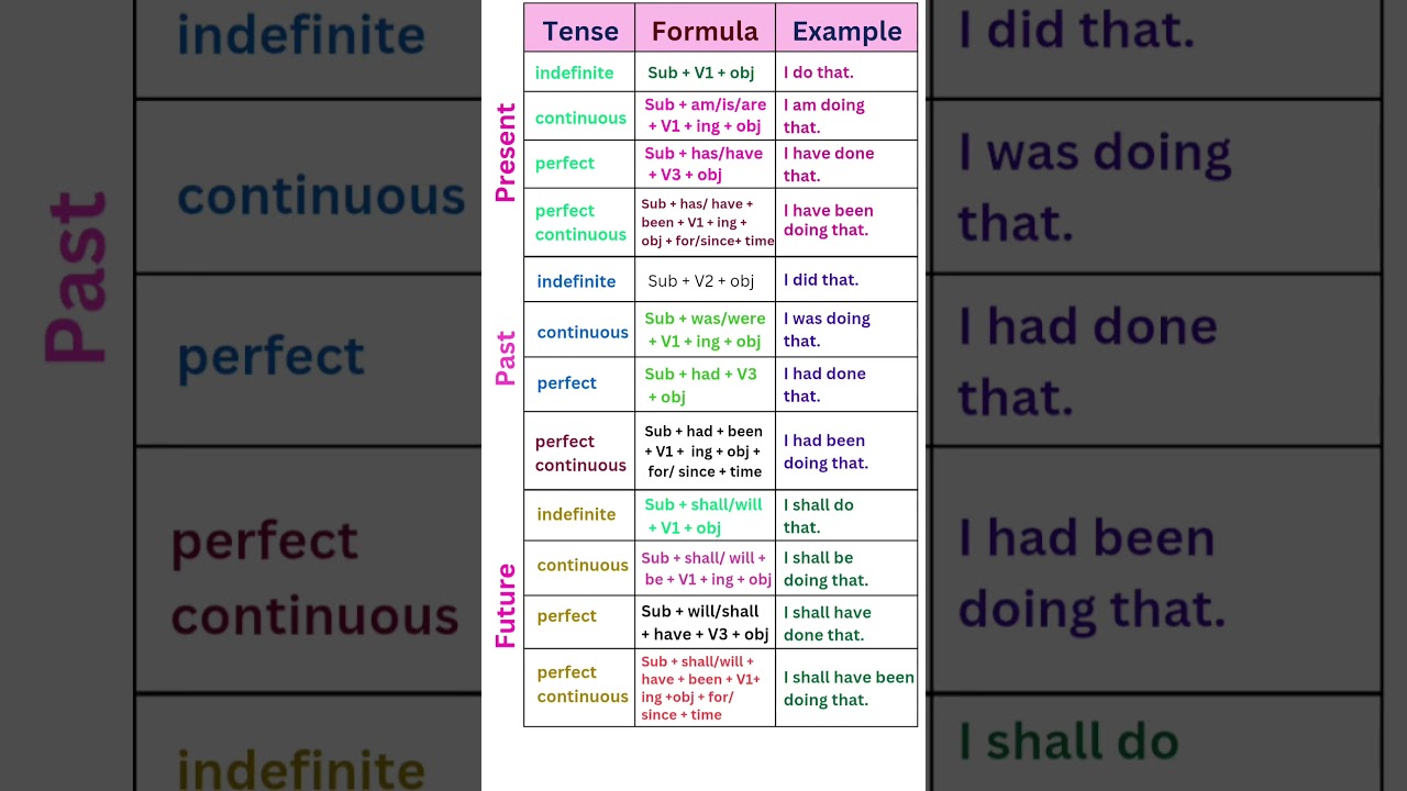 PRESENT, PAST TENSE |BASICTENSES |SENTENCE |EXAMPLES |VERB FORMS