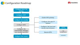 18 Introduction to BFD | High Availability