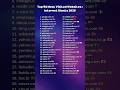 Top 50 Most Visited Websites: Internet Giants 2026 #top50