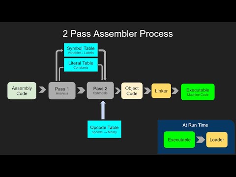 Video: Wat is de passtructuur van assembler?