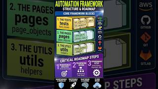 Master the AI Automation Framework! 🚀 Structure & Roadmap 2026 #phonk #music #anime