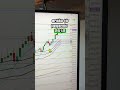 Operação em Nasdaq correção de 50%