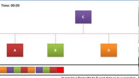 PRMA ( Packet Reservation Multiple Access )  --DAMA(Demand Assigned Multipel Access)