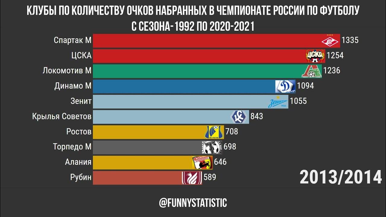 Очко сколько очков получает футбольная. Статистика количеству клубов в России. Рейтинг по футболу 1992г.