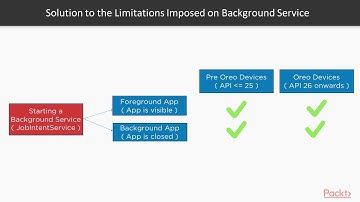 Hands-on Background Services in Android: Best Practices for Implement Service|packtpub.com