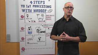 Ryan Templeton 4 Steps to IoT Processing With Hadoop Iot Sensor Data Offload Into Hadoop
