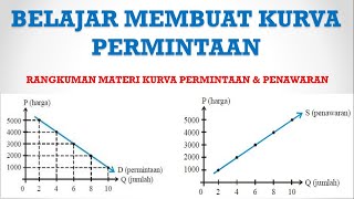 TEORI KURVA PERMINTAAN DAN PEMBUATANYA #Ips #Ekonomi #Smp #Kurva #Permintaan #Teori #Caramembuat