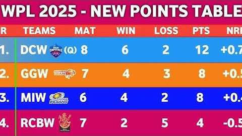WPL Points Table 2025 - After RCBW Vs UPW Match 18 || Points Table WPL 2025 || WPL 2025 Points Table