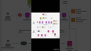 AWS CICD Pipeline #aws#cicd #cicdpipelines #cloud #devops #devopstools #cloudcomputing