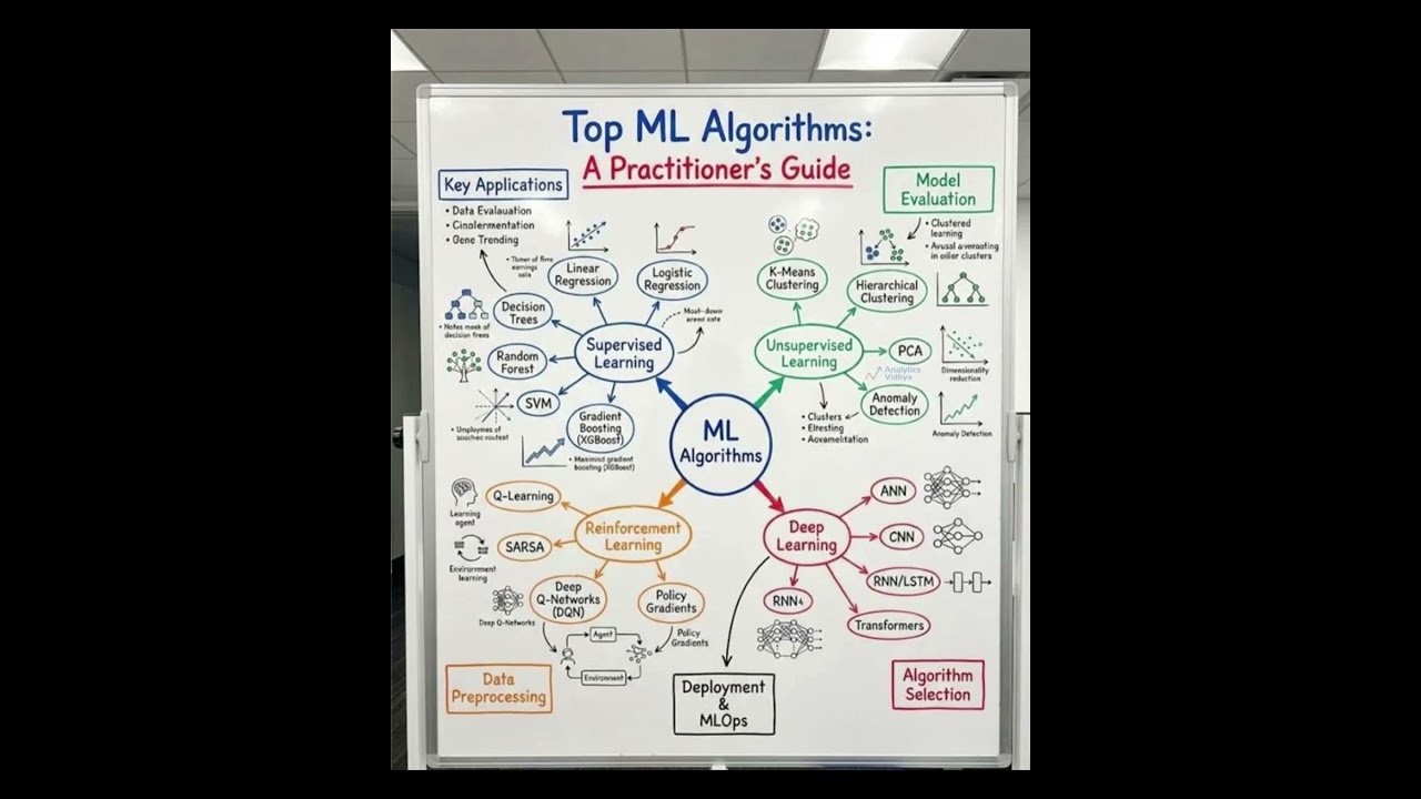 Top Machine Learning Algorithms, A Practitioner’s Mental Map