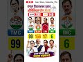 2026 में बंगाल में बड़ा उलटफेर :- BJP की भारी बहुमत 😱🔥 #shorts #trending  #bangalelection2026