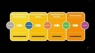 Data Analytics AI Cyber Security Collaborate Solution