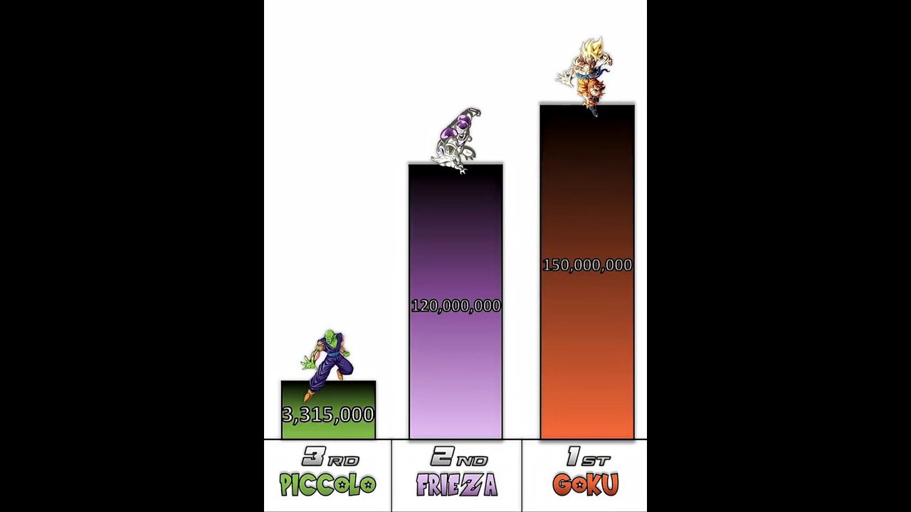 Top 20 Strongest Dragon Ball Z FRIEZA Saga Power Levels 2025 💥