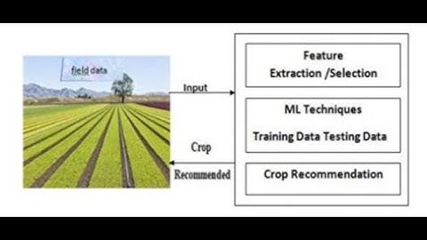 Machine Learning Based Crop Recommendation