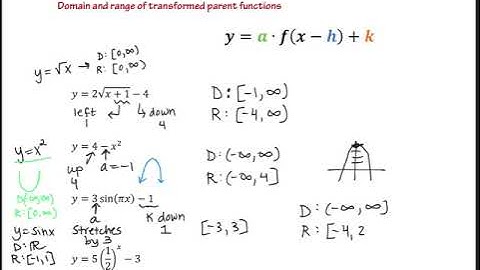 AP Calculus AB Summer Packet: Domain and Range