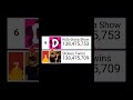 Stokes Twins passed KDS For top #6!! (prediction) #subscribe #shorts