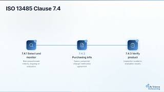 ISO 13485 Clause 7 4 Qualifying a CM Under QMSR