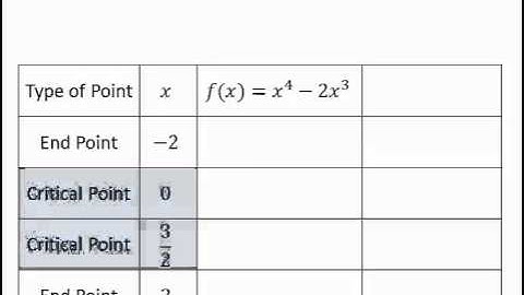 4.1 Maxima and Minima