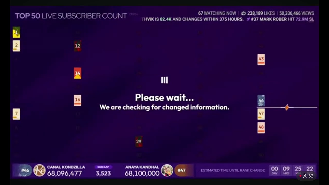 Anaya kandhal hit 68.1M and passed canal kondzilla.