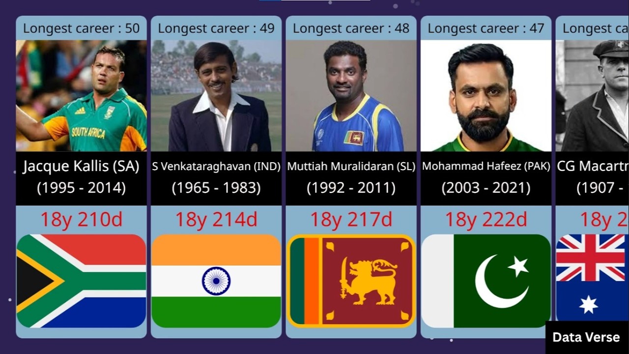 🏏 Longest Playing Careers in International Cricket
