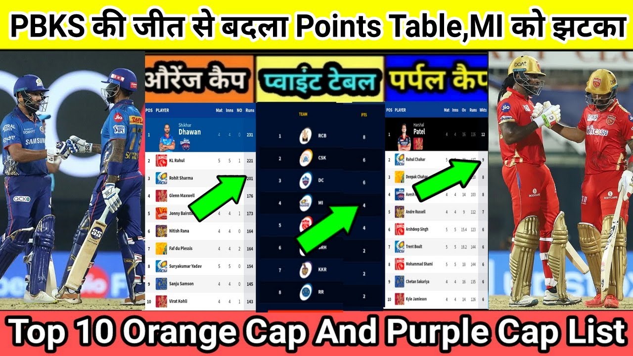 IPL 2021 PBKS Won The Match And Changed Points Table || Top 10 Purple Cap And Orange Cap Full List||
