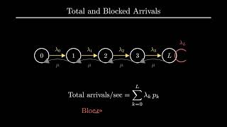 Blocking probability with state dependent arrivals - 3.2