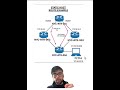 CCNA - IPv4 Static Route Types in a nutshell