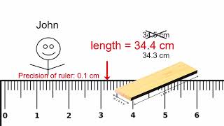 Measurements, Precision, and Uncertainty