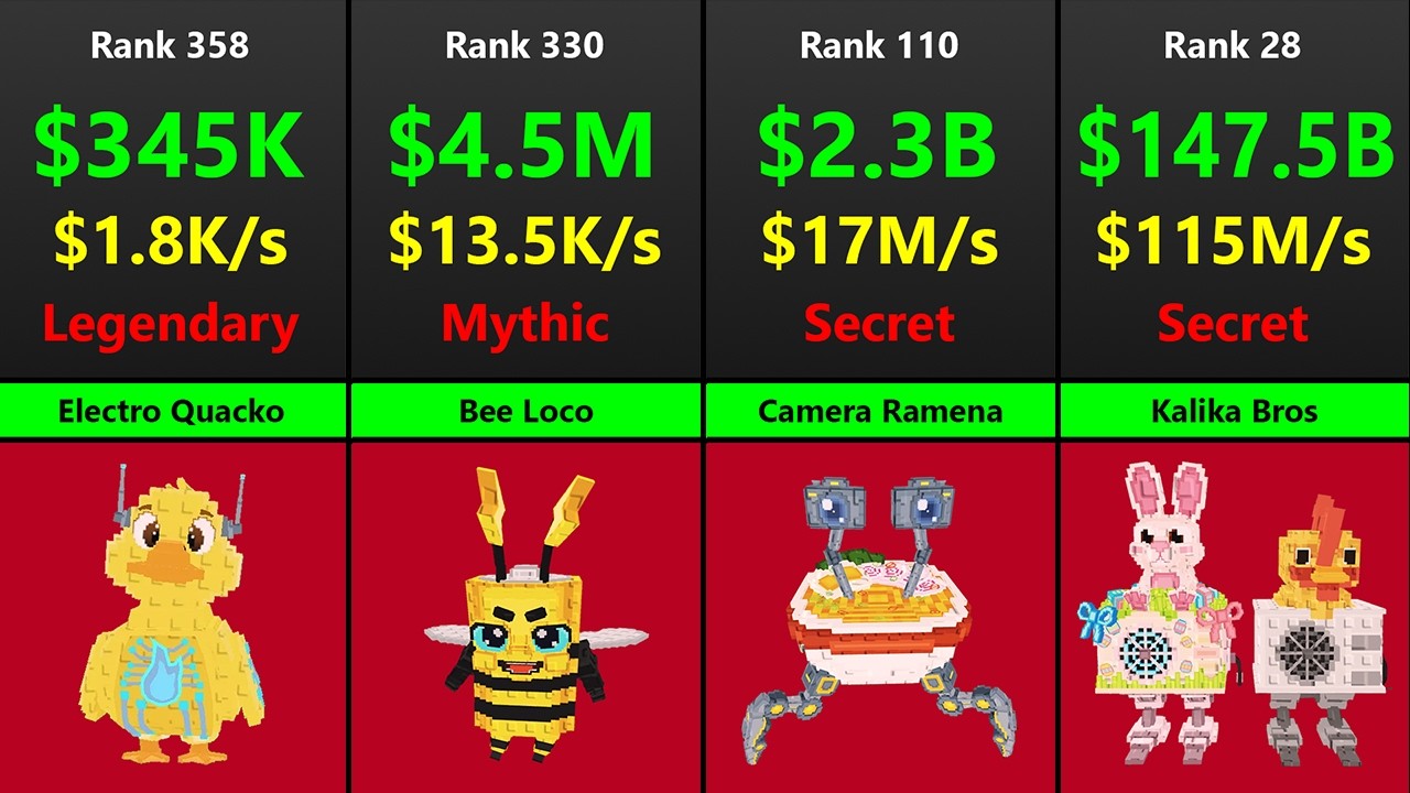 Ranking ALL BRAINROTS by INCOME - Updated - YouTube