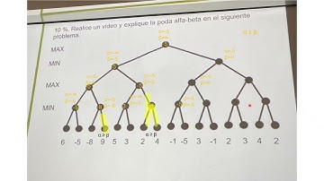 Ejemplo Algoritmo MINIMAX con poda ALFA BETA