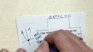 Solve Using Square Roots (Flip Book)