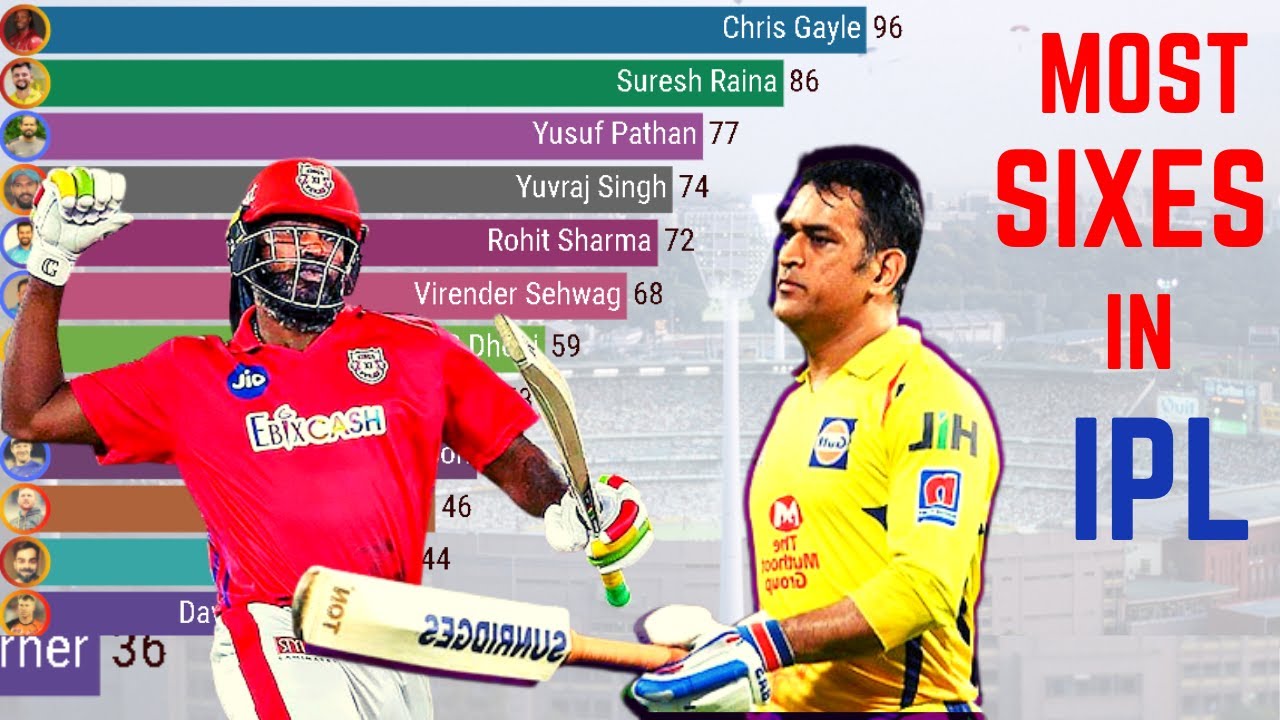 Most Sixes In IPL History 2008 2020 Top 12 Batsmen IPL 2021 YouTube Most Sixes In IPL History 2008 2020 Top 12 Batsmen IPL 2021 YouTube