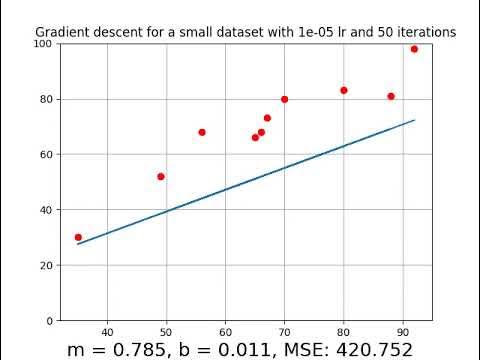 Linear regression gradient descent visualization - YouTube