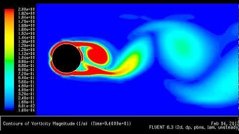 CFD Simulation of a Cylinder in Unsteady Laminar Fluid Flow