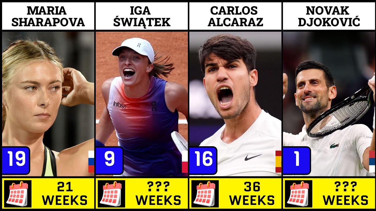 Most Weeks As Tennis Number 1 In The World YouTube most-weeks-as-tennis-number-1-in-the-world-youtube