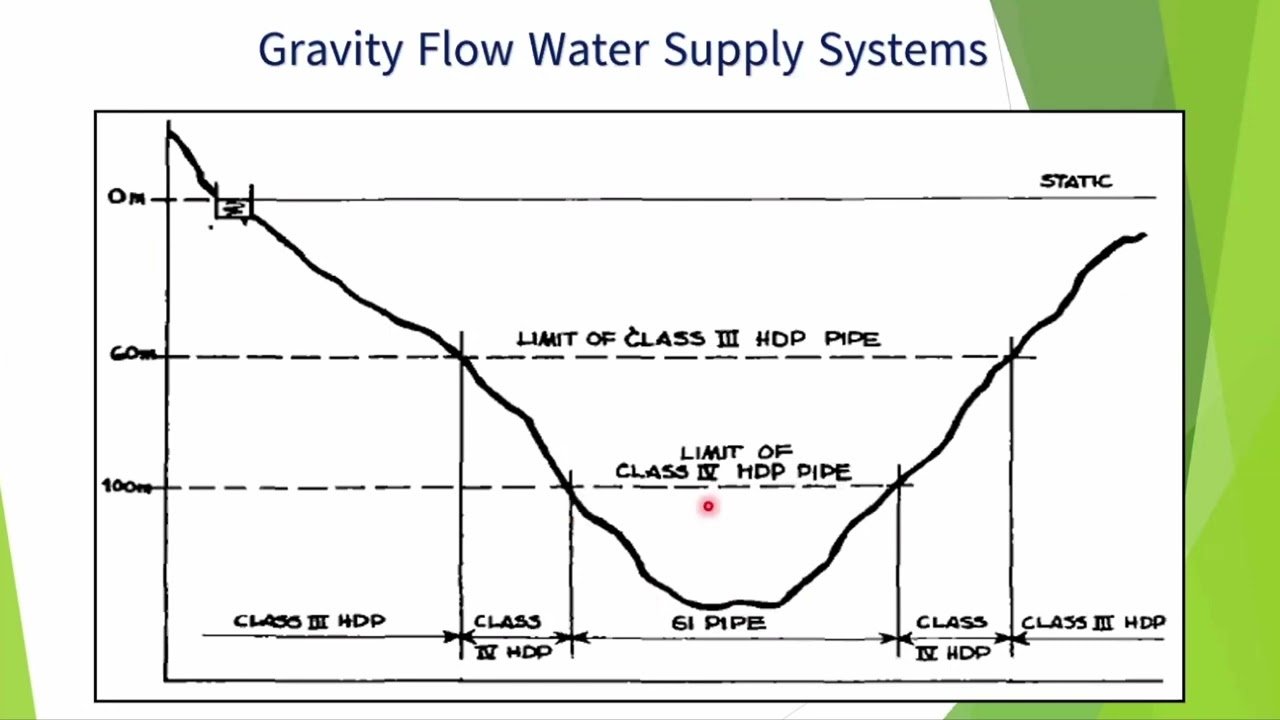 Gravity-Flow Water Supply System|Simple & Sustainable Design - Part-7, စိမ့်စမ်းရေသွယ်နည်းပညာအကျဉ်း။