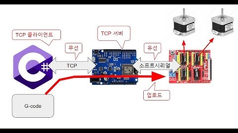 아두이노 CNC쉴드에 ESP8266과 C#윈폼을 TCP로 연결해서 Gcode를 업로드하는 테스트 영상
