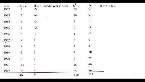 least square method  odd no.of years