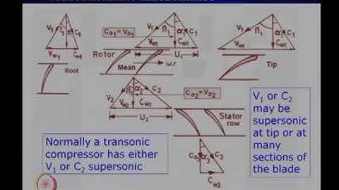 Lec 14:Transonic Compressors & Shock Structure Models & its Characteristics #CH24SP #swayamprabha