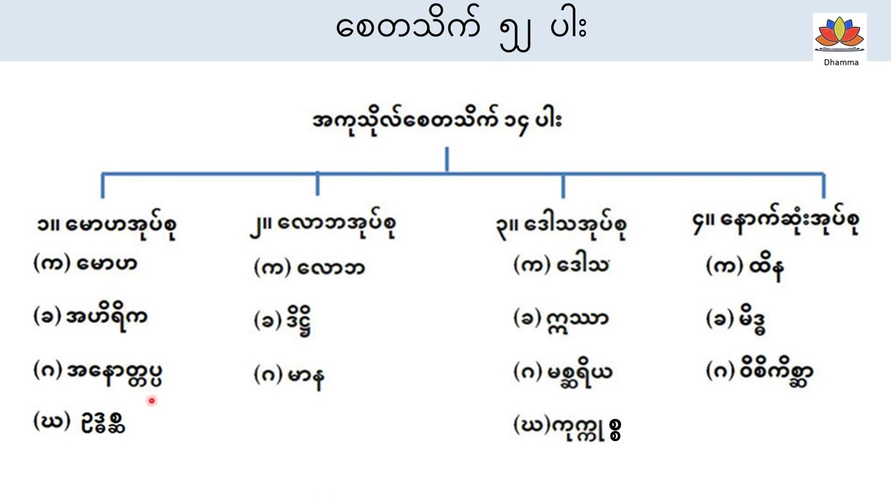 စေတသိက်ပိုင်း (၁) နိဒါန်း စေတသိက် ၅၂ ပါး