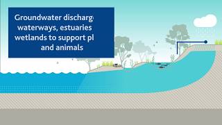 What is groundwater?