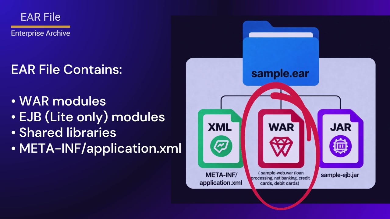 Understanding- EAR file and application.xml 